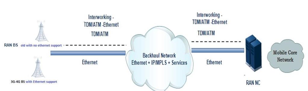 Service Over Ethernet Using PWE