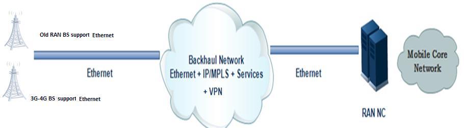 Option 2: Use Packet/Ethernet All