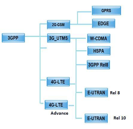 Forums such as 3GPP/#GPP2/ETSI/ITU ;