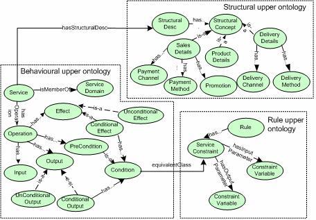 From the upper ontologies, domain experts can derive corresponding domain-specific ontologies in order for the service providers to further derive their own profiles. Fig.