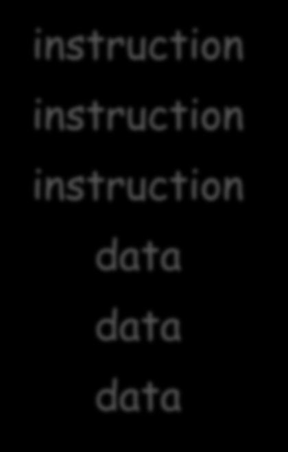 instruction instruction data data data Memory holds both