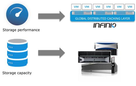 Figure 1: Infinio decouples storage performance from capacity to deliver more flexibility and better economics.