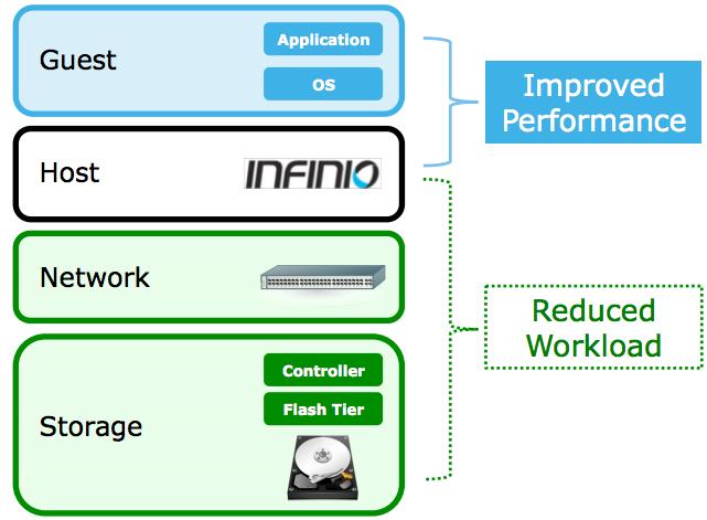 In this approach, the I/O layer is co-located with the application workloads, enabling IT managers to improve storage performance by separating it from storage capacity (Figure 1).