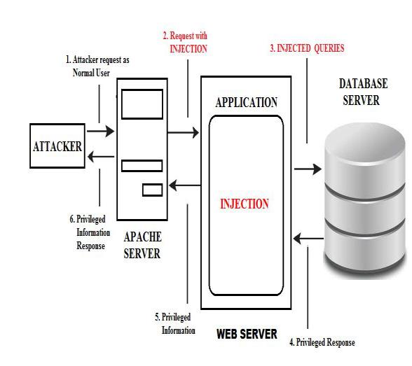 Attacks such as SQL injection do not require compromising the web server.