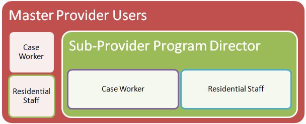 For agencies with more than one Provider established in the system, only those users assigned to the Master Provider (typically code 100001) will have access to all client records in the system.