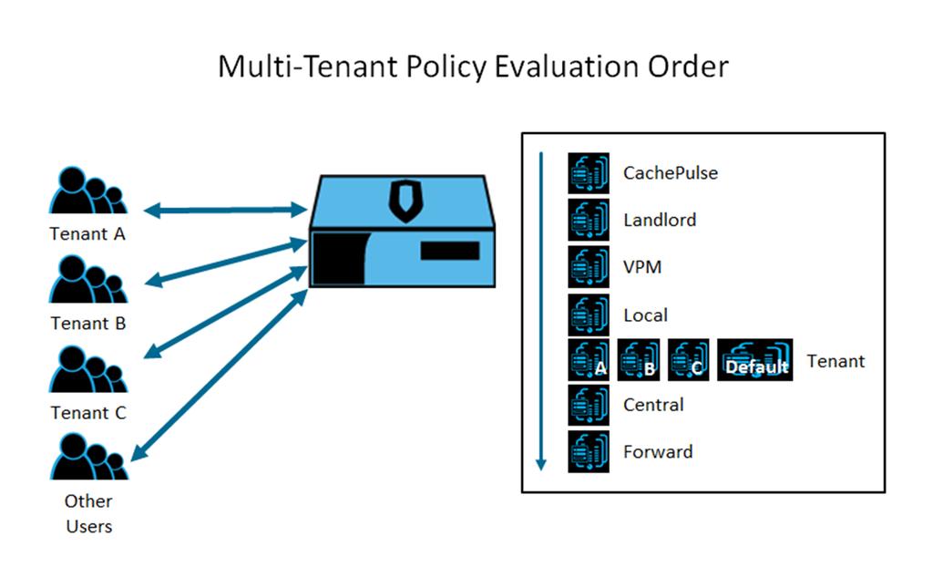 About Multi-Tenant Policy Introduced in SGOS 6.6.2.