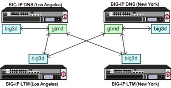 Integrating BIG-IP DNS Into a Network with BIG-IP LTM Systems Overview: Integrating BIG-IP DNS (formerly GTM) with other BIG-IP systems on a network You can add BIG-IP DNS systems to a network in