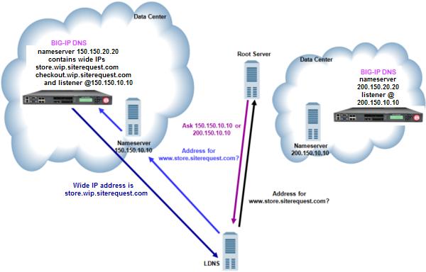 Delegating DNS Traffic to BIG-IP DNS Overview: Delegating DNS traffic to wide IPs on BIG-IP DNS BIG-IP DNS resolves DNS queries that match a wide IP name.