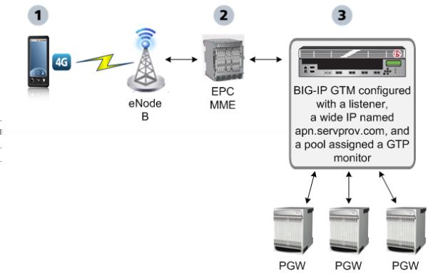 Configuring BIG-IP DNS to Determine PGW Health and Availability Overview: Configuring BIG-IP DNS to determine packet gateway health and availability Service providers can configure the BIG-IP DNS