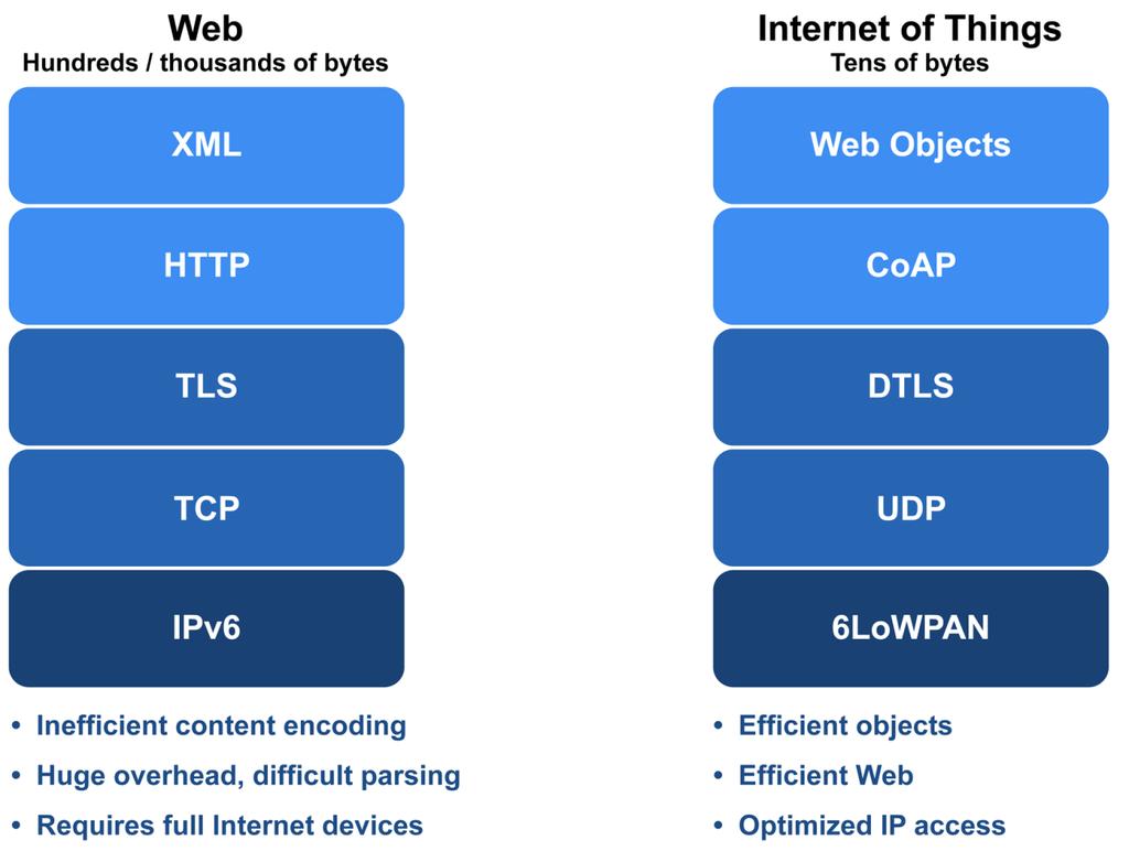 Internet Protocols Web versus dedicated IoT