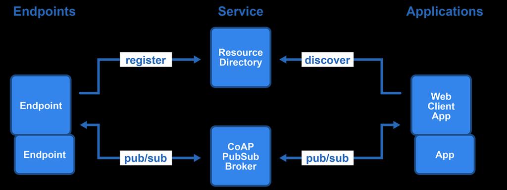 Publish/Subscribe with CoAP As of October 2014, an IETF draft was submitted defining publish/subscribe and message queuing functionality for CoAP that extends the capabilities for supporting