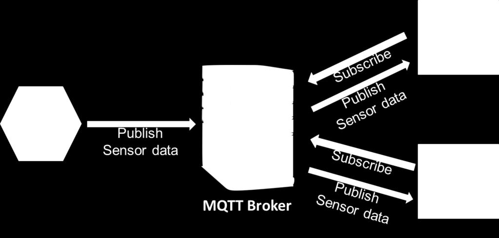 MQTT MQTT has a client/server model, where every device is a client and connects to a server, known as a broker, over TCP. MQTT is message oriented.