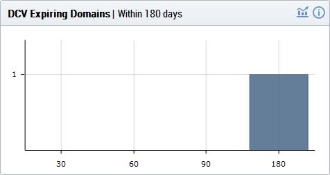 Placing the mouse cursor over a legend or graph displays a tool-tip showing the number of domains within that time-frame.