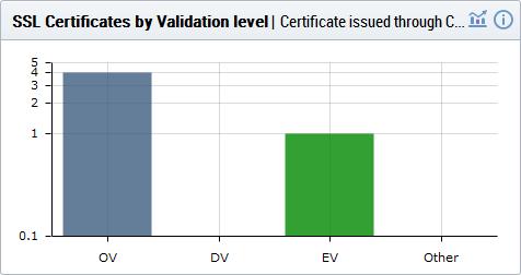 SSL Type Indicates type of the certificate with its brand name Certificates by Validation Level The chart displays the composition of your certificate portfolio according to certificate validation