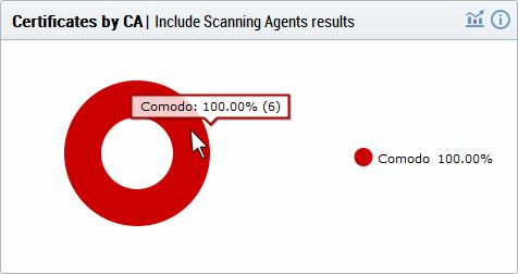 The 'Certificates by CA' chart allows you to determine what % of your certificates are publicly trusted by providing a break-down of certificates by signer.