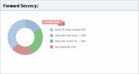 Forward Secrecy Enabled - coming soon Displays the percentage of certificates which are hosted on web-servers which have perfect forward secrecy fully or partially enabled.