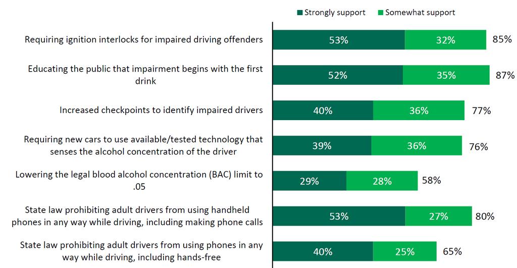 There Is Limited Support for Significant Restrictions on Cell Phone Usage While Driving Interpretation: Separating people from their phones while driving may be impossible