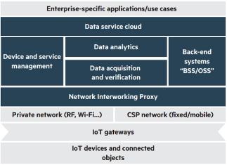 EdgeLine 10 Synergy Composable Infrastructure Private and Public Cloud Solutions for Datacenters HPE IoT Solutions Consulting Ecosystem Open, extensive, partner-driven Service Providers Solution