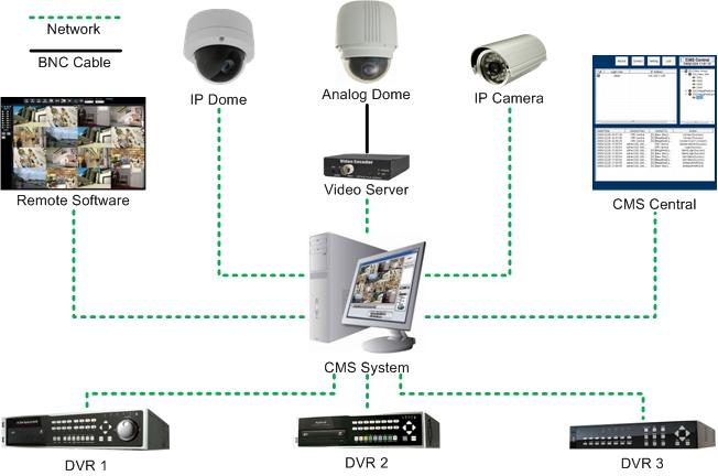 1. Overview The Central Management System (CMS) offers a simple and centralized monitoring interface for the video surveillance equipments.
