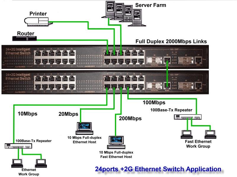 Switch l Multiport bridges functioning at the Data Link layer l Divides the network