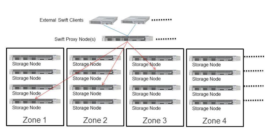 Cloud Object Storage Storing on Disk Storage Nodes!