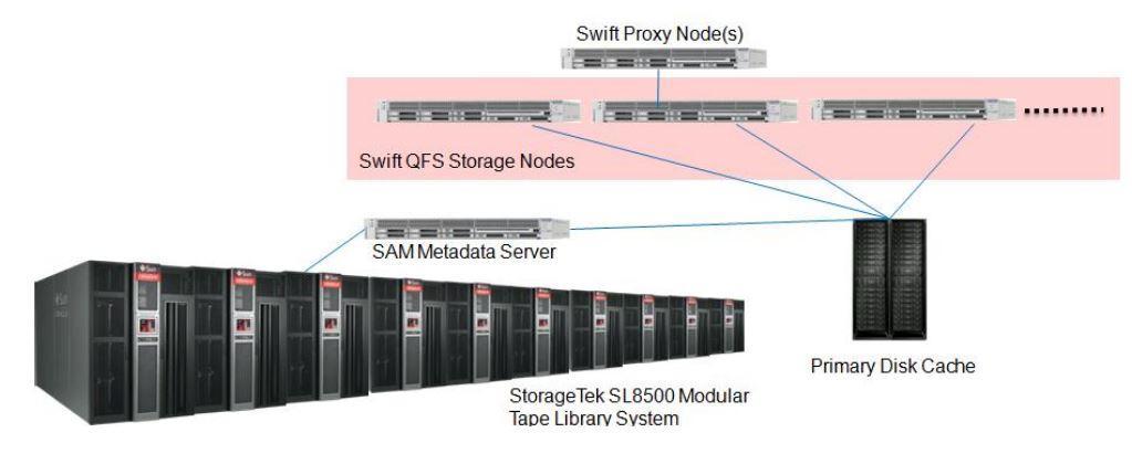 Cloud Object Storage with OHSM Backend External Swift Clients GET / PUT
