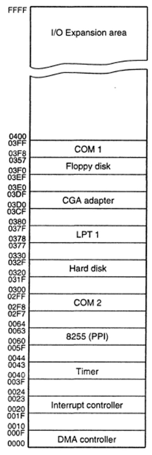Personal Computer I/O Map the PC uses part of I/O map for dedicated functions, as shown here I/O space between ports 0000H and 03FFH is normally reserved for the system and