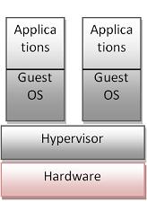 3 of 12 Figure 1: Native Virtualization Architecture Hosted virtualization is where the hypervisor runs on a host OS that manages the hardware resources.