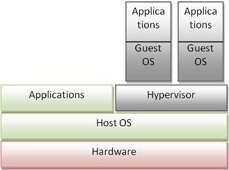 Figure 2: Hosted Virtualization Architecture However, the basic architecture of virtualization does not sufficiently explain the security implications of virtualization.