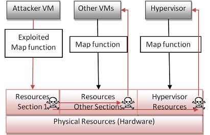 6 of 12 can find how his VM's virtual resources map to the physical resources, he will be able to conduct attacks directly on the real physical resources.