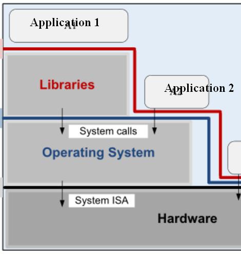 5.2 Viewing computer systems as layers A computer system can be viewed