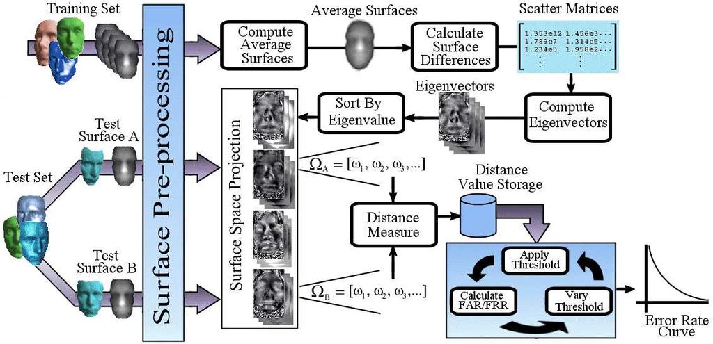 Three-Dimensional Face Recognition Figure 5-21 Flow chart of system evaluation procedure 5.6.