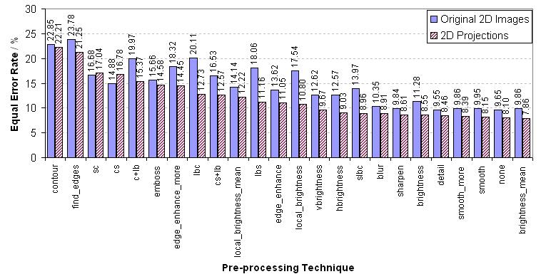 2D-3D Face Recognition Figure 6-2 Bar chart of EERs produced by various 2D face recognitions systems and the equivalent 2D projection systems.