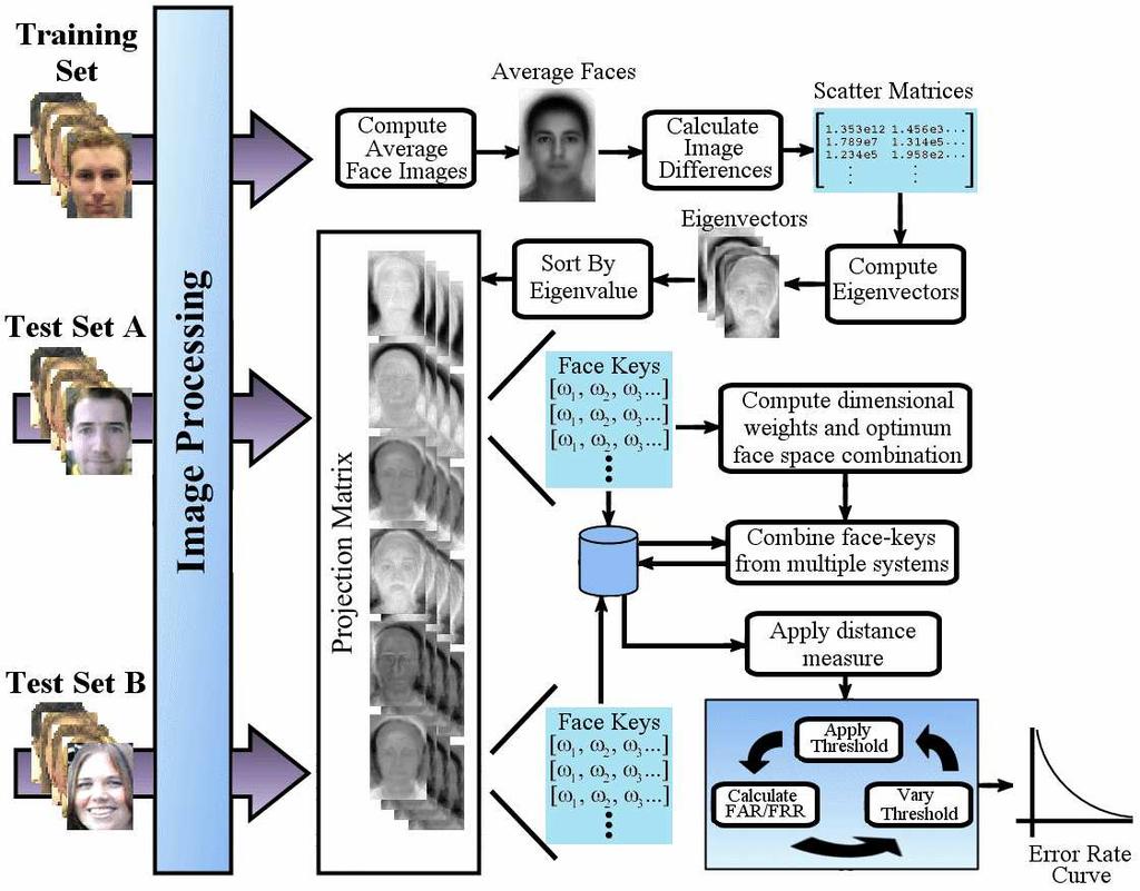 Combining Methods of Face Recognition Figure 7-8 Flow chart of face recognition evaluation procedure. 7.1.