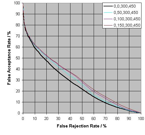 Two-dimensional Face Recognition Figure 4-12 - Error rate curves for the 2D eigenface system, when applied to faces images of various