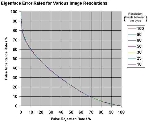 Two-dimensional Face Recognition Figure 4-13 - Error rate curves for the 2D eigenface system, when applied to faces images of
