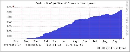 OpenStack with Ceph @ CERN Linear growth with nearly 300TB consumed (incl.