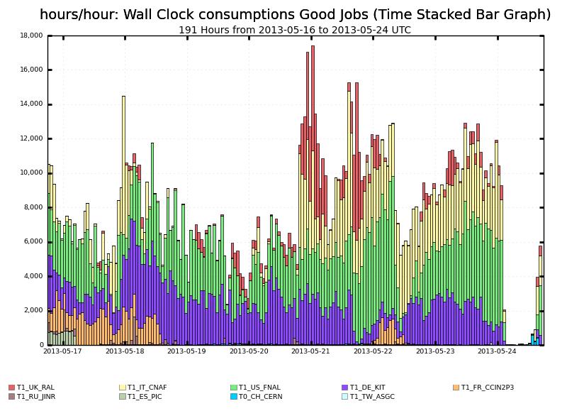 CMS processing: wall clock consumption Tier0 and Tier1 processing Top: last week Bottom: Oct 2012