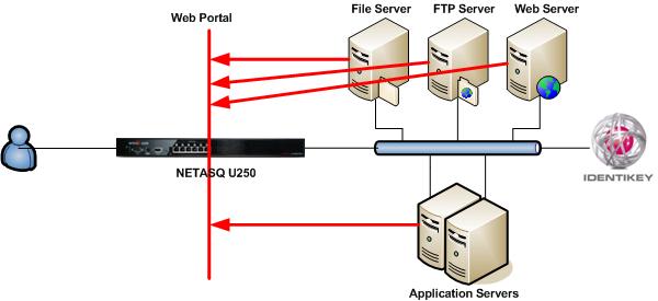 1 Overview The purpose of this document is to demonstrate how to use a NETASQ U Series (NETASQ) in combination with a DIGIPASS.