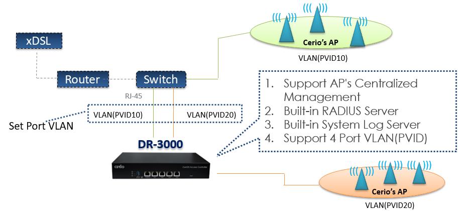 Protocols Traffic Management DR-3000 is capable of analyzing and managing many layer-7 protocols such as VoIP protocols (H.323 and SIP), Video Conferencing, ERP, and various IM protocols.