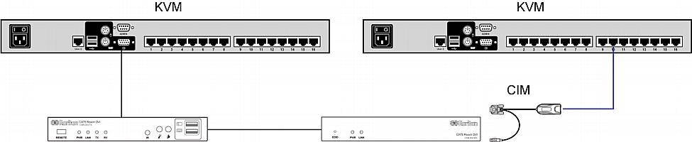 Appendix A: Connecting a KX III and Cat5 Reach DVI - Provide Extended Local Port Functionality 5. Turn on both KVM switches. To increase the distance between any computer and a KVM switch: 1.