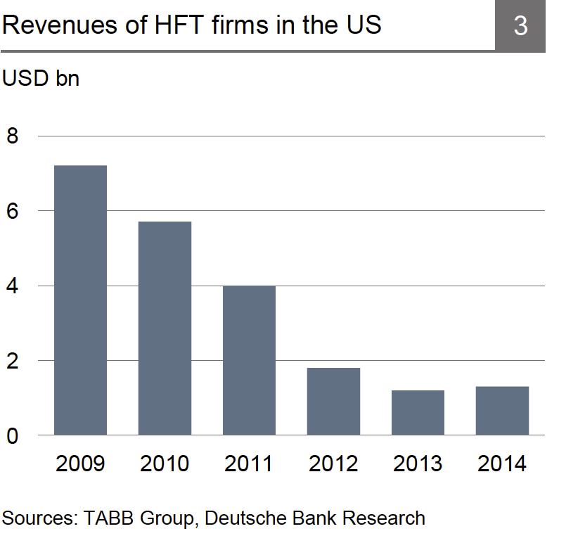 Algorithmic Trading Continues to Grow HFT trading profits are