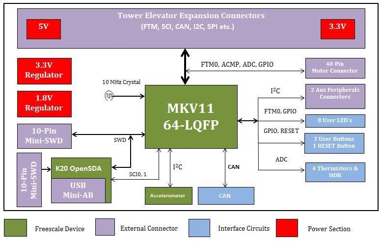 3. Hardware description This section provides specification details for the TWR-KV11Z75M Tower System module. 3.1. Block diagram A block diagram for the TWR-KV11Z75M platform is shown in the following figure.