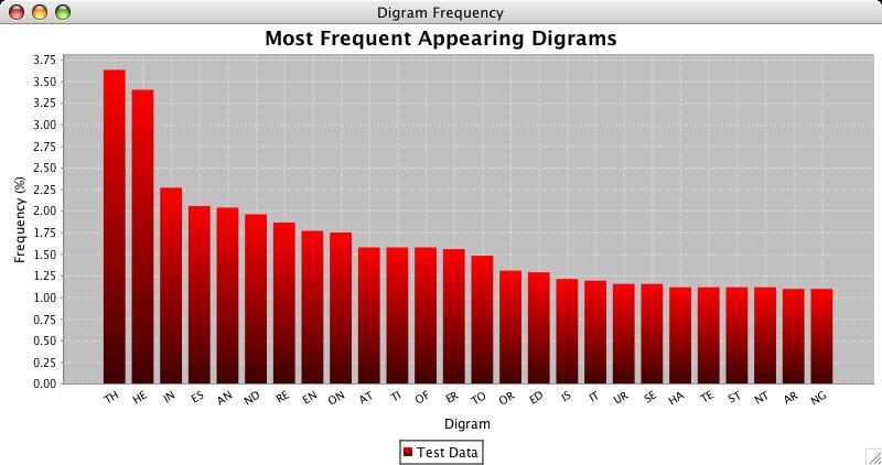 Actual frequencies of some words in English language: 22 (Tip: Counting Letter