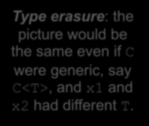 Run-Time Picture Type erasure: the picture would be the same even if C were generic, say