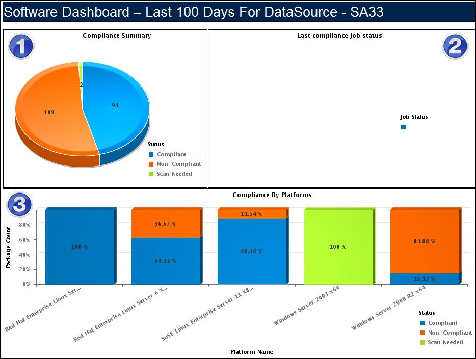 SA Software Compliance Dashboard and Reports Graph The SA Software Compliance dashboard reports on the following items: 1.