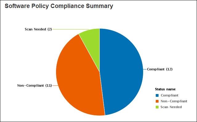 SA Software Compliance Dashboard and Reports Table A table shows summary information by policy.