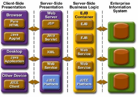 or four tiers shown in Figure, J2EE multitiered applications are generally considered to be three-tiered These tiers are distributed over three locations: client machines, the J2EE server machine,