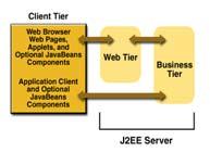 J2EE Client Components A J2EE client can be a web client or an application client.