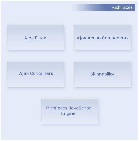 JBoss Web Framework Kit 1.1 RichFaces Developer Guide Figure 4.2. Core AJAX component structure AJAX Filter To make the most of RichFaces, you should register a Filter in your application's web.xml.